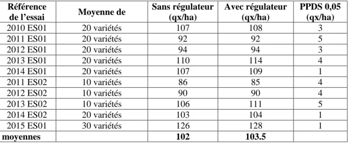 Tableau  5.5  –  Moyennes  des  rendements  (qx/ha)  des  objets  avec  ou  sans  régulateurs  dans  les  essais  en  2015, 2014, 2013, 2012, 2011 et 2010 et leur PPDS 05 (qx/ha) - Gx-ABT