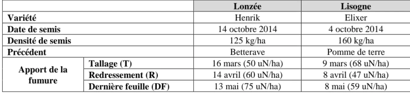 Tableau 5.1 – Itinéraire technique des essais. 