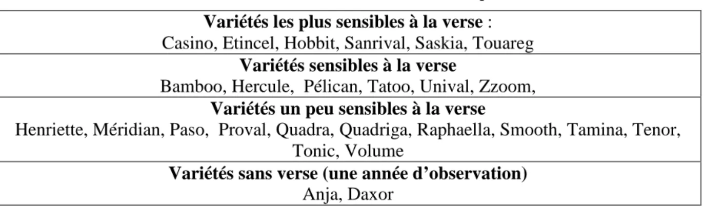 Tableau 5.6 – Sensibilités variétales à la verse observées dans les essais depuis 2012