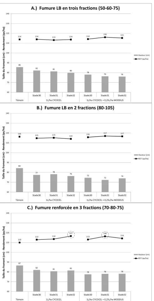 Figure 5.3 – Interaction traitements régulateurs et modalités de fumure ; taille du froment, rendement et  indice de verse observés