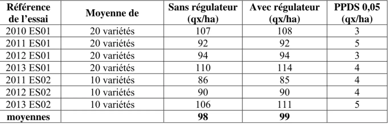 Tableau 5.4 – Moyennes des rendements (qx/ha) des objets avec ou sans régulateurs dans les essais en  2013, 2012, 2011 et 2010 et leur PPDS 05 (qx/ha) - Gx-ABT