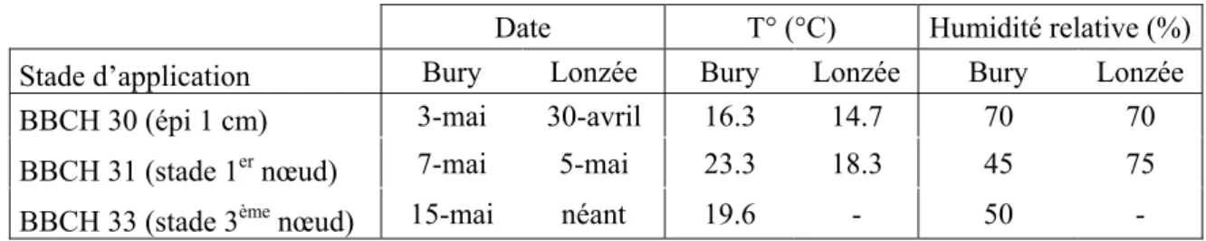 Tableau 5.2 – Dates d'application des régulateurs, température (°C) et humidité de l’air (%) au moment  du traitement – Bury et Lonzée 2013