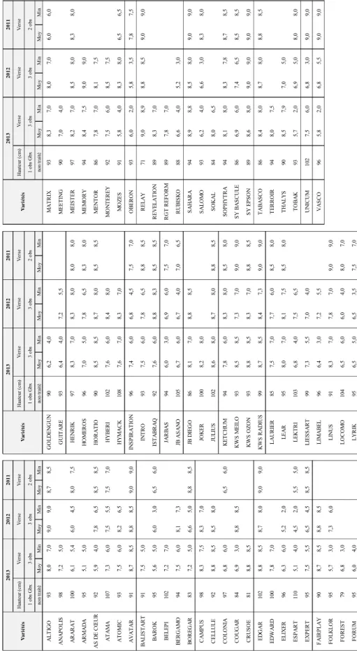 Tableau 5.3 – Résistance à la verse de différentes variétés, notes de 1 à 9 (9 = variété résistante à la verse)