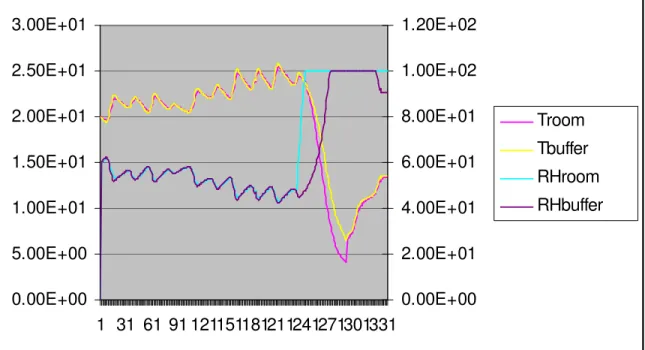 Figure 25 : Experiment with the dew point temperature as the control variable. 