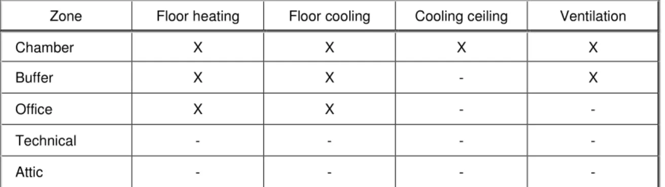 Table 3 : Active terminal devices for each zone  X  :  installed 