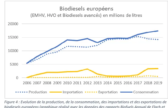 Figure 4 : Evolution de la production, de la consommation, des importations et des exportations de  biodiesels européens (graphique réalisé avec les données des rapports Biofuels Annual de Flach et  al.de 2010 et de 2019 (Flach et al