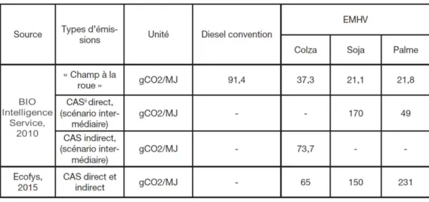 Figure 7 : Evaluation des gaz à effet de serre liés au diesel conventionnel et aux biodiesels EMHV - prise en compte  des CAS/I (Deboutière &amp; Arvanitopoulou, 2016) 