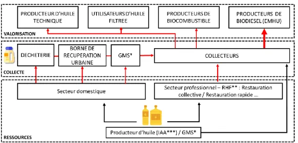 Figure 10 : Filière de valorisation des HAU - Exemple tiré de la filière française (ADEME&amp;FranceAgriMer, 2015) 