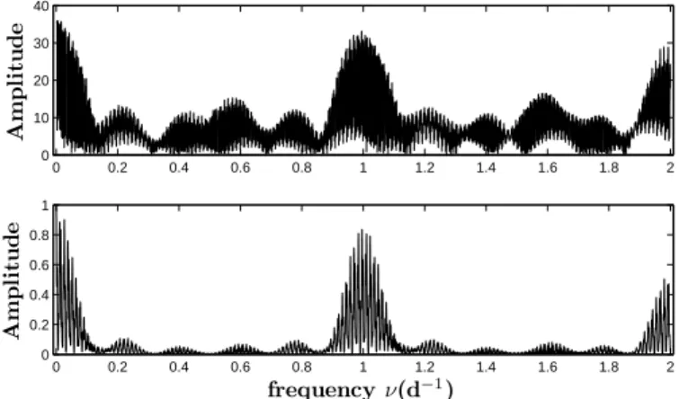 Fig. 2. Uppper panel: Power spectrum computed on the basis of the RVs of the N v λ 4604 line