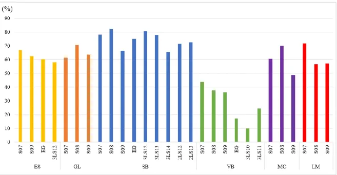 Figure 5 - Incidence de la rouille orangée dans les différents essais. 
