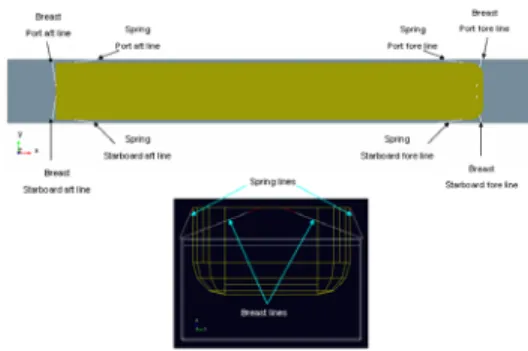 Figure 1: 3D model of the lock chamber, its F-E system  and the design vessel 