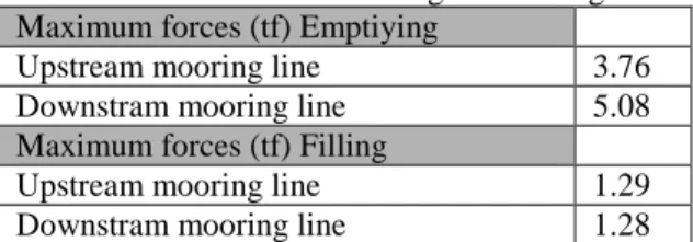 Table 1. Maximum forces acting on mooring lines  Maximum forces (tf) Emptiying 