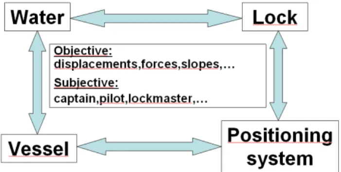 Figure 1. Constituting elements of a hawser force criterion 