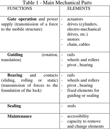 Table 1 - Main Mechanical Parts 