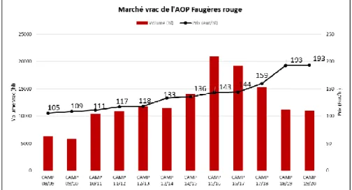 Figure 5 : Marché du vrac de l’AOP Faugères rouge   (Source : Syndicat de Faugères, 2020) 