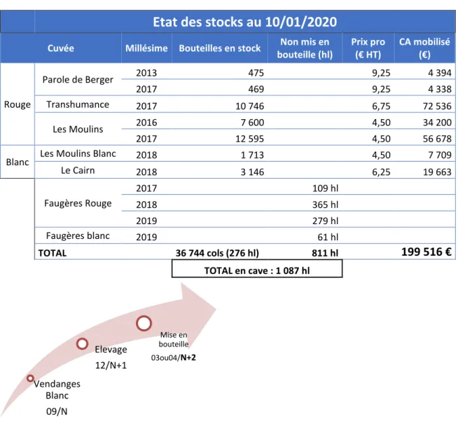 Tableau 2 : Etat des stocks au 10/01/2020  (Source : élaboré par l’auteur)