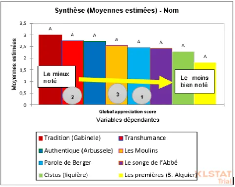 Figure 15 : Notation hédonique 