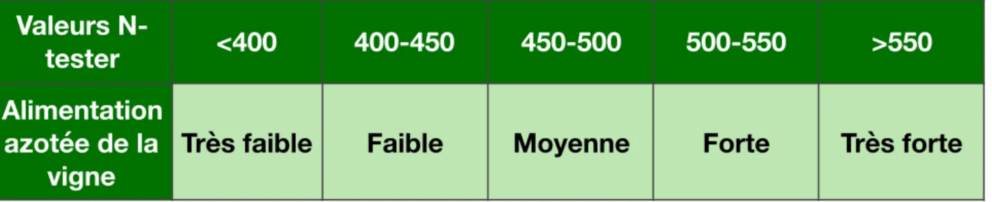 Tableau 3: Seuils pour les interprétations des valeurs du N-tester (VAN LEEUWEN C. et FRIANT P.,  2011)  38Valeurs N-tester&lt;400400-450450-500500-550&gt;550Alimentation azotée de la vigne