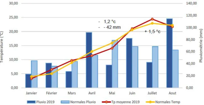 Figure 8: Diagramme ombrothermique  2019 sur les appellations Condrieu et Côte-Rôtie  (Chambre d’Agriculture du Rhône) 