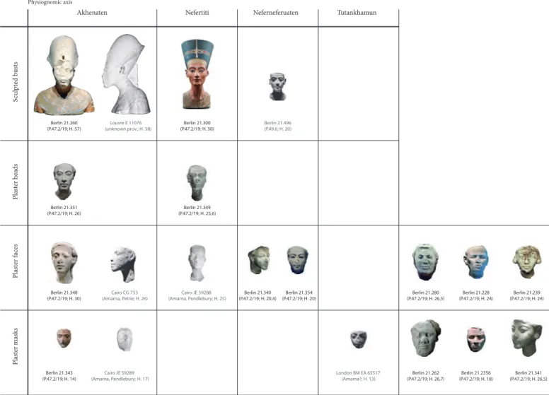 Fig. 4: table of typological and physiognomic distribution of plaster and plastered studies of faces found in the annex of the reception hall of the  house of the sculptor Thutmose (P.47.2/19) and other parallel Amarna objects (in shades of grey), at the s