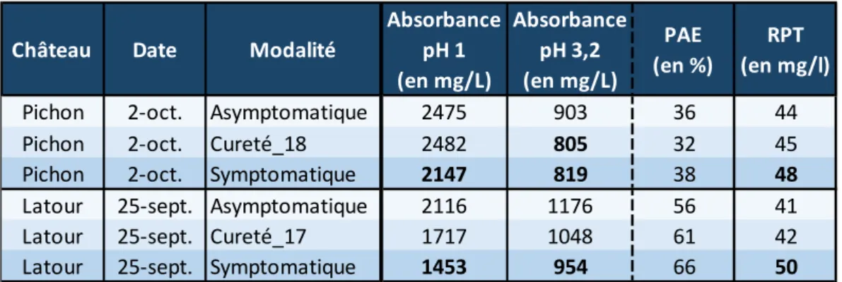 Tableau 3.   Mesure  du  potentiel  phénolique  des  cépages  rouges  par  la  méthode  Glories ;  PAE,  Potentiel  d’Anthocyanes  Extractibles ;  RPT,  Richesse  Polyphénolique  Totale ; Nombre en gras, tendance notable sans statistique (pas de répétition