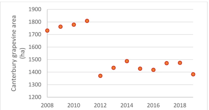 Figure 3: Evolution of the grapevine area in Canterbury over the past 11 years 12001300140015001600170018001900200820102012201420162018