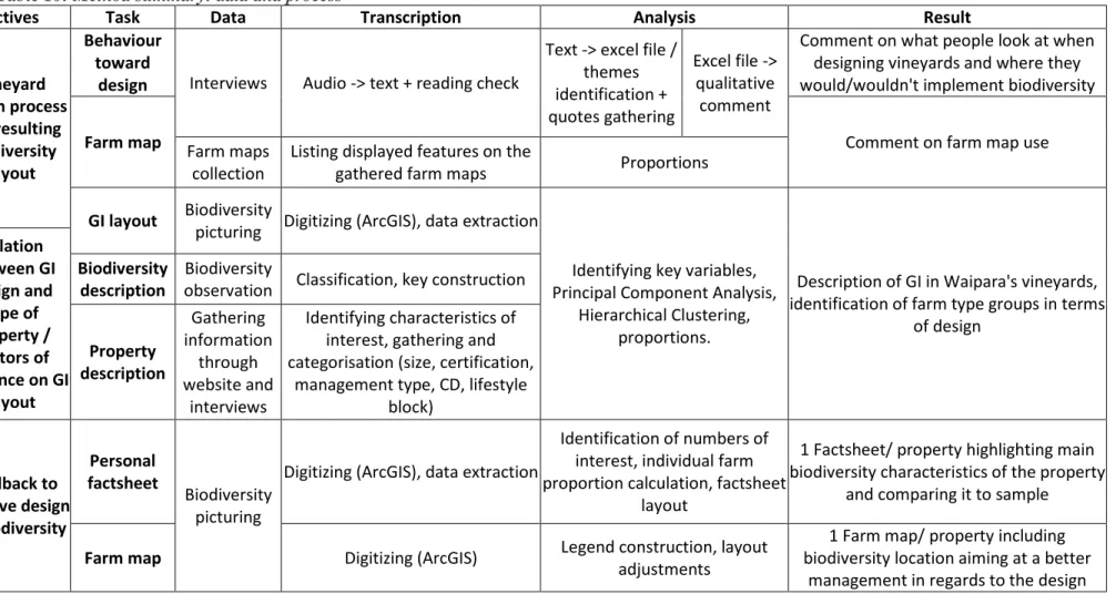 Table 10: Method summary: data and process 