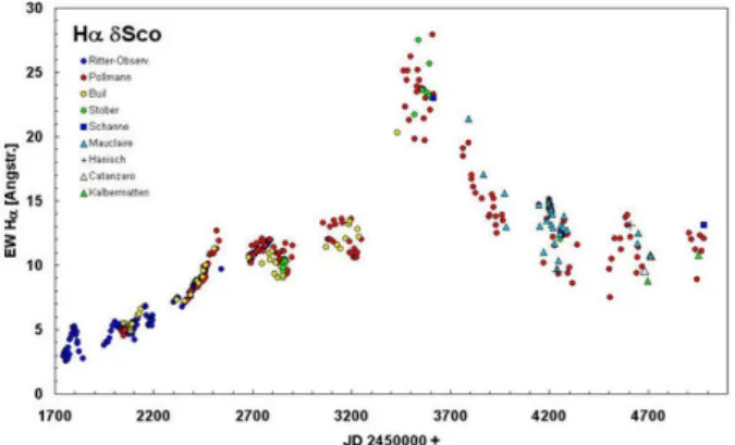 Fig. 1: Amateur Hα observations of the Be star δ Sco for about 10 years. The first observations were performed by professional astronomers, indicating line-strength  vari-ability between 3 and 5 ˚ A (blue dots)