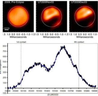 Fig. 2: Observations of the eclipse of  Aur. Top: Ob- Ob-servation with the CHARA interferometer