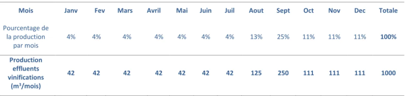 Tableau 4 : Répartition de la production d’effluents dû aux vinifications au cours de l’année 