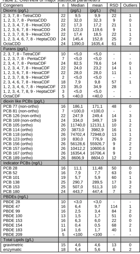 Table 2: Overview of major statistical parameters 