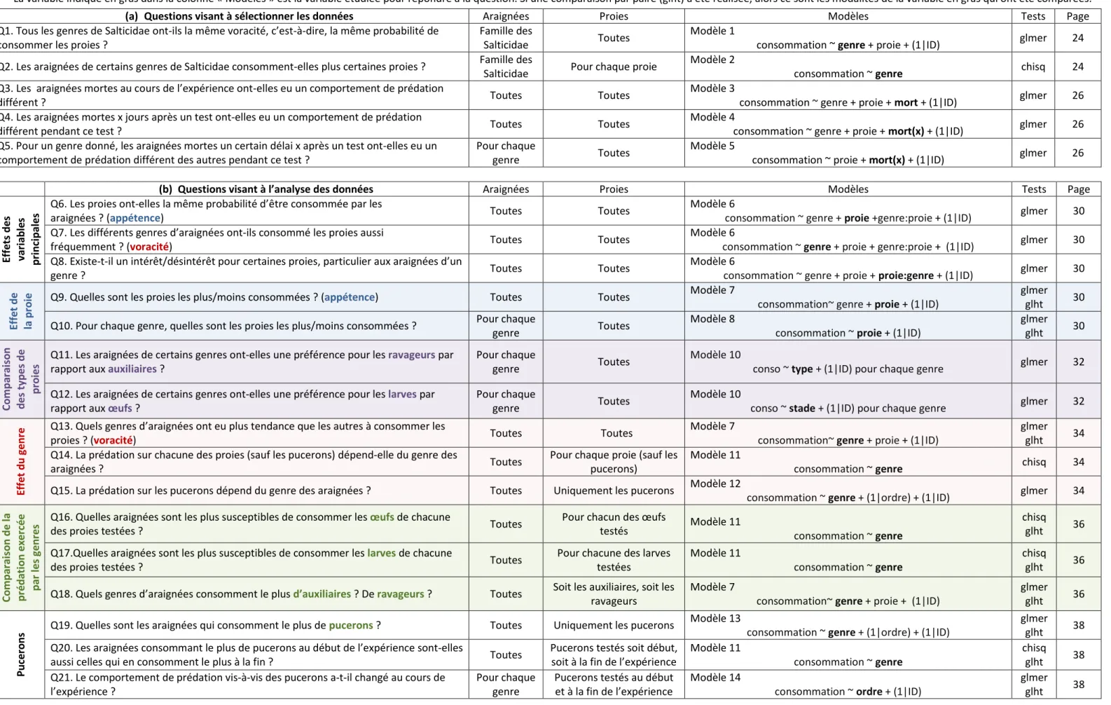 Tableau 2 : Modèles et tests statistiques ayant permis (a) de sélectionner les données et (b) de les analyser 