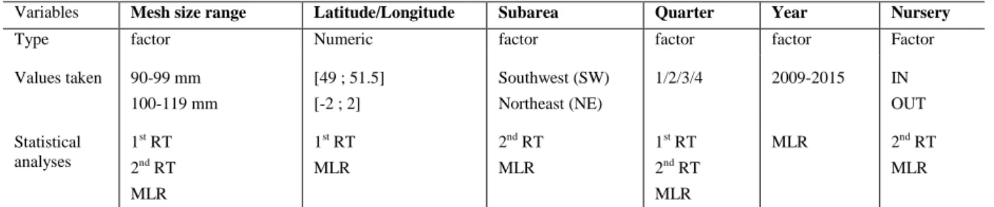 Table  2:  Description  of  variables  used  in  the  statistical  analyses:  2  regression  trees  (RT)  and  1  multinomial  logistic regression (MLR) 