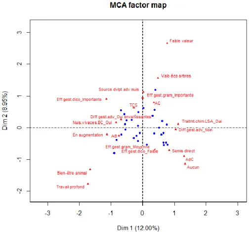 Figure 11 : Graphique des individus (points bleus) et des modalités (libellés rouges) (fonction MCA du logiciel R)