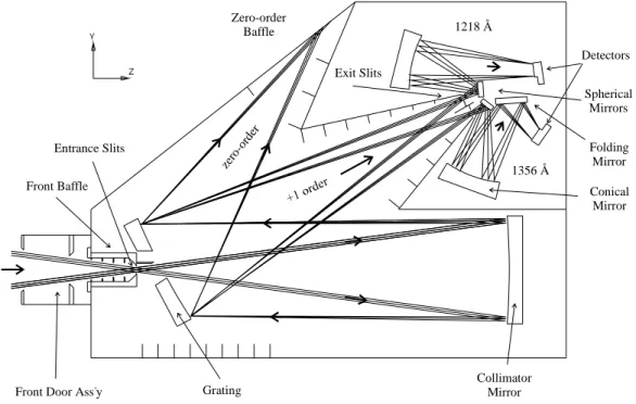 Figure 5 shows a ray-tracing at 121.8 and 135.6 nm including the zero and +1 diffraction orders only (for clarity)