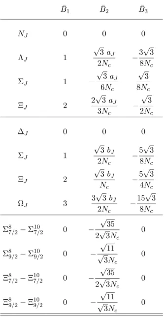 TABLE III: Matrix elements of SU(3) breaking operators, with a J = 5/2, − 2 for J = 7/2, 9/2 respectively and b J = 5/2, 4/3, − 1/6, − 2 for J = 5/2, 7/2, 9/2, 11/2, respectively.