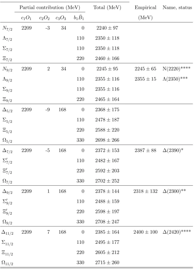 TABLE V: The partial contribution and the total mass (MeV) predicted by the 1/N c expansion as compared with the empirically known masses.