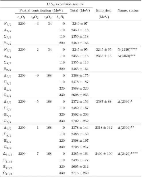Table 5. Masses (in MeV) of the [ 56 , 4 + ] multiplet predicted by the 1/N c expansion as compared with the empirically known masses