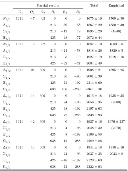 Table 2. Masses (in MeV) of the [ 56 , 2 + ] multiplet predicted by the 1/N c