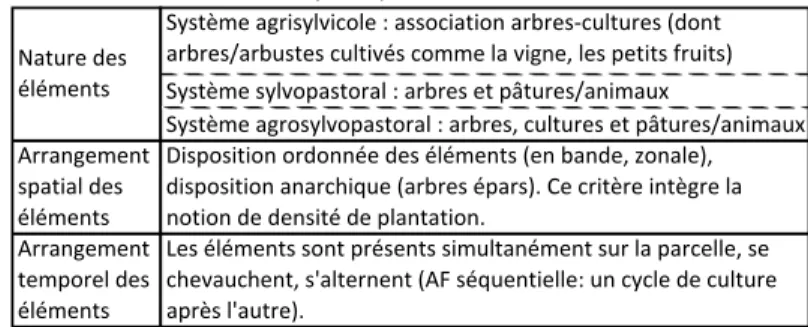 Tableau 1 - Caractérisation des agroforesteries selon les critères  structurels de Nair et al