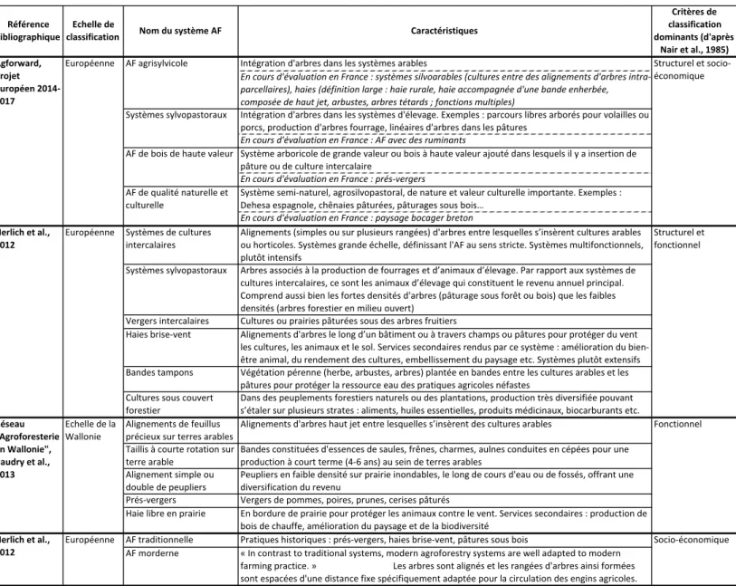 Tableau 2 - Aperçu non exhaustif de classifications de systèmes AF en milieu tempéré!