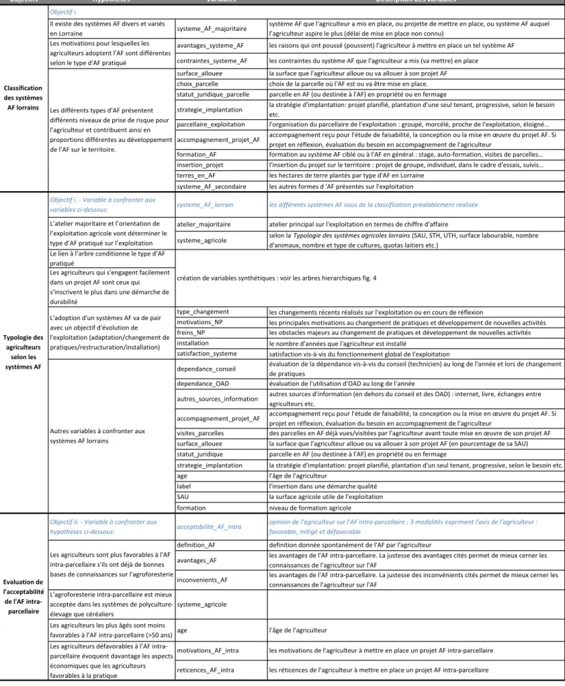 Tableau 6- Traduction des hypothèses de travail en variables!