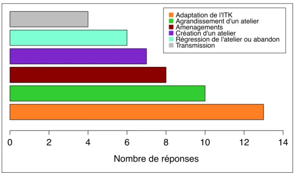 Figure 6 - Démarches qualités!