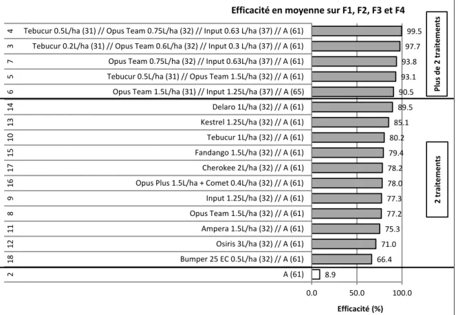 Figure 6.4 : Efficacité (%) des produits face à la rouille jaune en moyenne sur F1, F2, F3 et F4 le 30/05/16