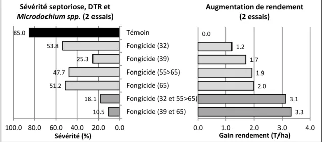 Figure  6.8 :  à  gauche :  sévérité  (surface  nécrosée)  par  la  septoriose,  l’helminthosporiose  (DTR)  et  la  fusariose sur feuilles (Microdochium spp.) en moyenne sur F1 et F2 et sur 2 essais le 29/06/16