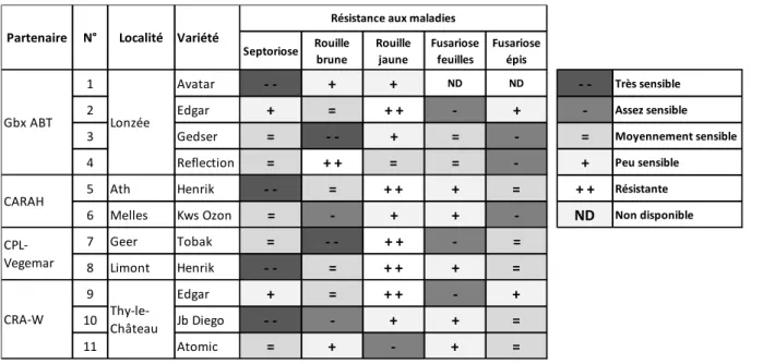 Tableau 6.2 : Liste des essais constituant le réseau d’essais fongicides 2016. 