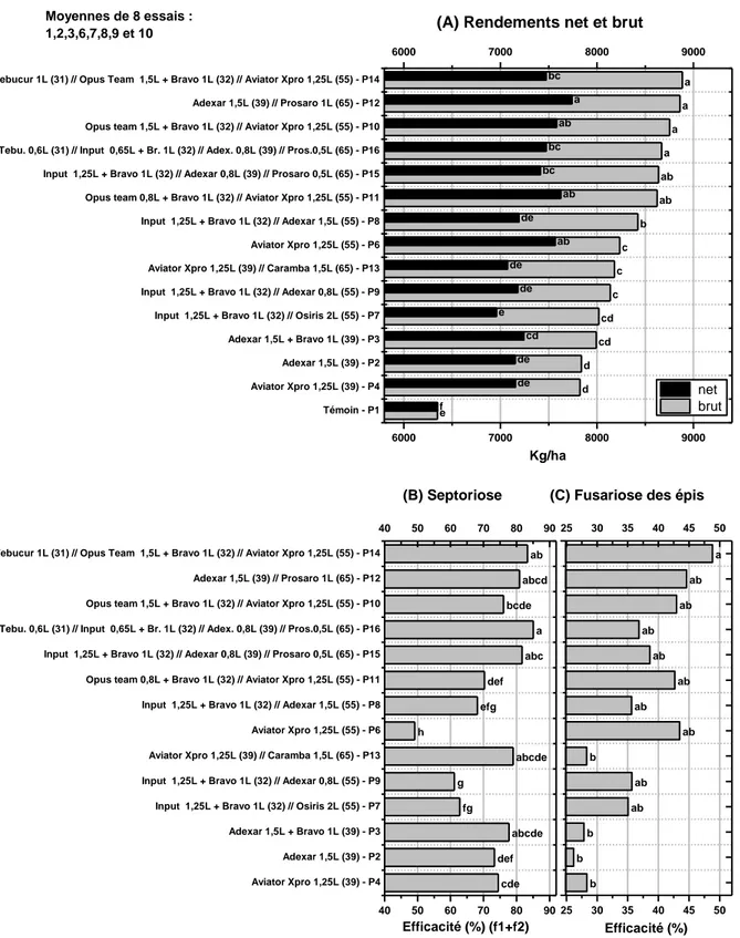 Figure  6.12 :  (A)  Comparaison  des  moyennes  du  rendement  net  et  du  rendement  brut  obtenus  dans  8  essais  et  (B)  efficacité  des  programmes  contre  la  septoriose  et  (C)  la  fusariose