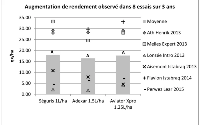 Figure 6.5 – Augmentation de rendement (en qx/ha) mesurée dans 6 essais répartis sur 3 ans au CARAH,  au  CRA-W  et  à  Gx-ABT