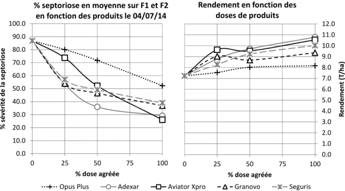 Figure 6.6 – A gauche : graphique de la sévérité (%) moyenne de la septoriose sur F1 et F2 en fonction du  pourcentage  de  dose  agrée  de  produit  appliquée  en  traitement  unique  au  stade  39