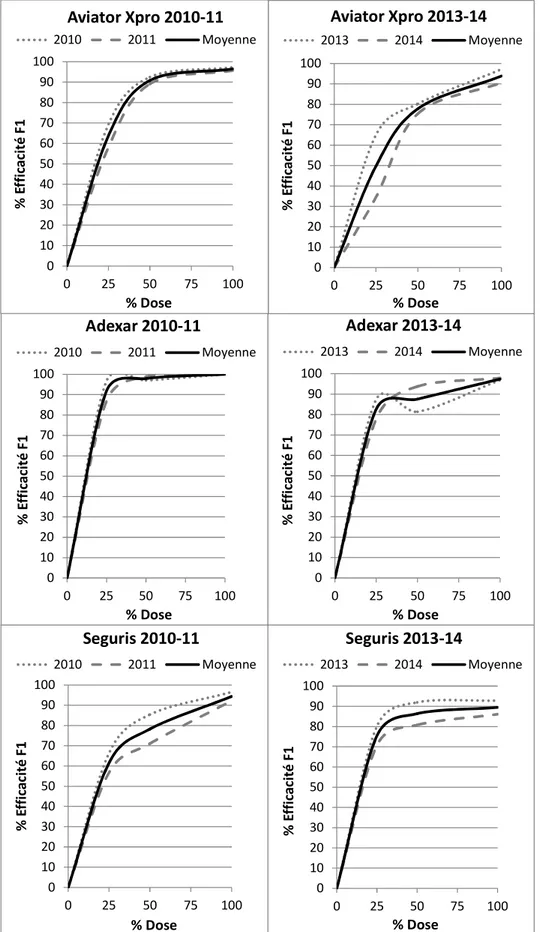 Figure  6.9  –  Graphiques  du  pourcentage  d’efficacité  des  différentes  doses  de  produit  observé  sur  la  dernière feuille en 2010-11 et 2013-14